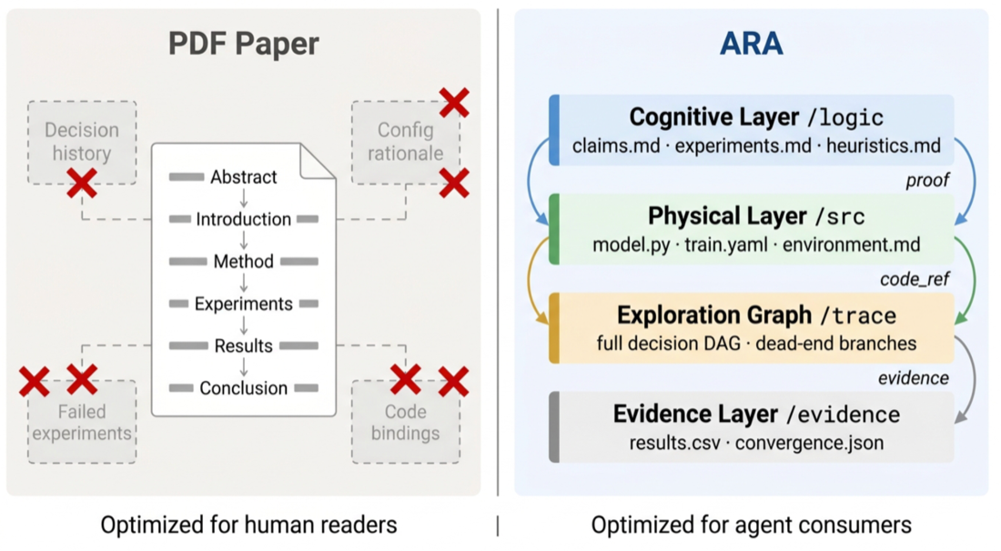 A PDF paper recast as the four-layer ARA — cognitive, physical, exploration and evidence layers
